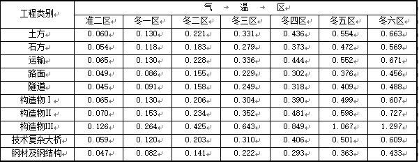 表 3.1.7-4 职工取暖补贴费率表