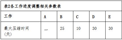 表2 各工作最大可压缩时间