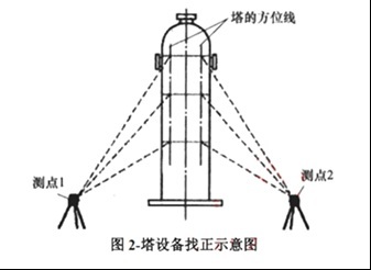 塔设备找正示意图
