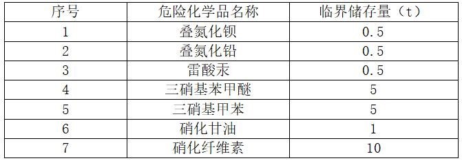 危险化学品名称及临界储存量表
