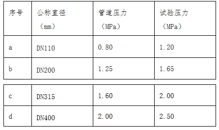 表 1 钢丝网骨架塑料管压力试验表
