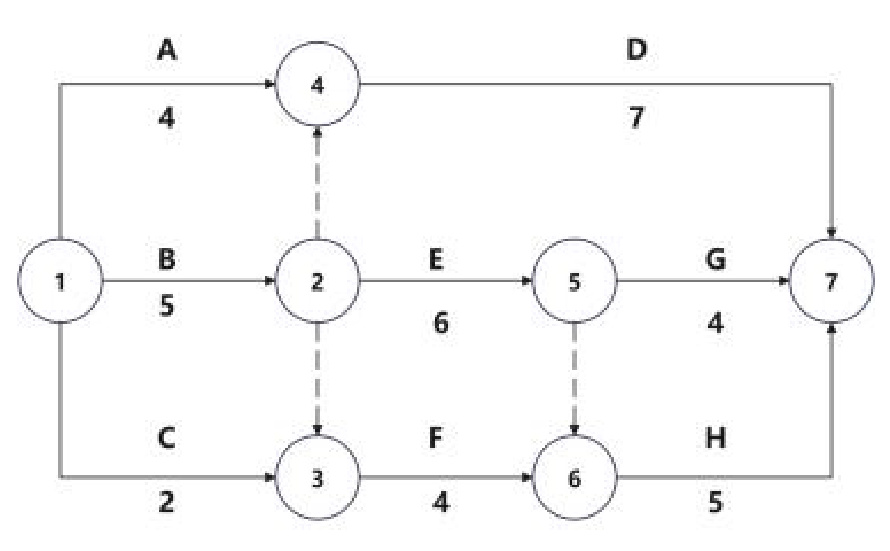 双代号网络施工进度计划
