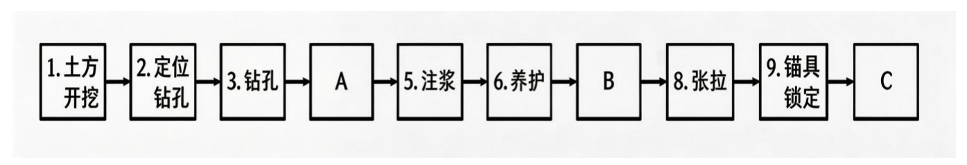 图3-2 锚杆施工工艺流程图