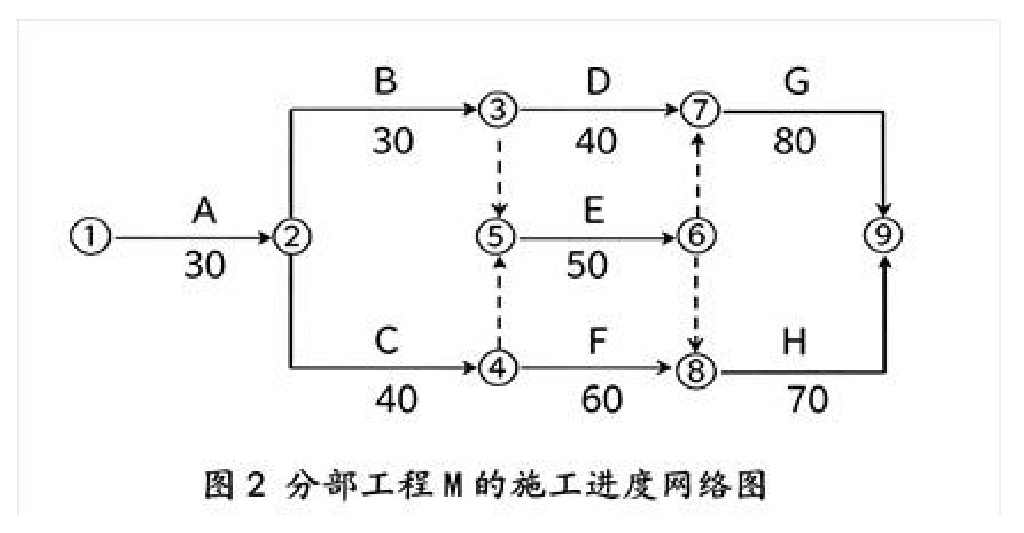 分部工程 M 的施工进度网络图