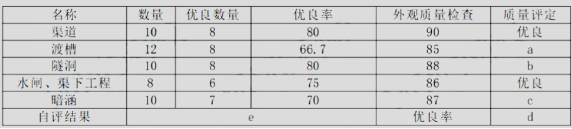 投标函附录价格指数权重表