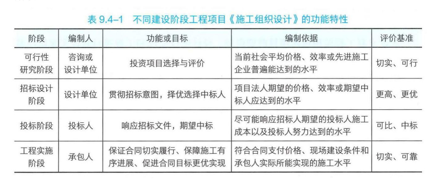 表 9.4-1 不同建设阶段工程项目《施工组织设计》的功能特性