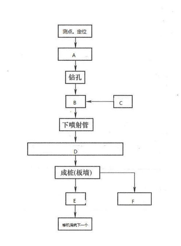 图2 高压喷射灌浆施工工艺流程图