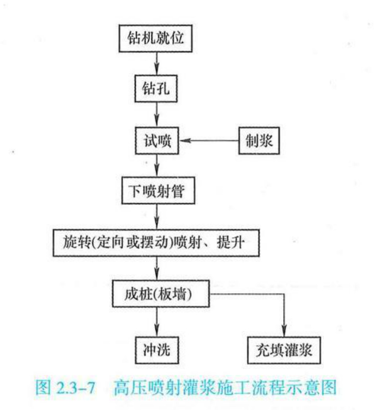 图2-3-7 高压喷射灌浆施工流程示意图