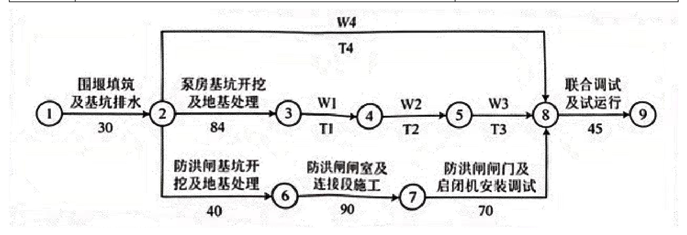 图2-1 排涝泵站工程施工进度计划