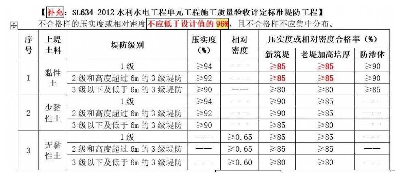 表5-1 SL634-2012 水利水电工程单元工程施工质量验收评定标准堤防工程