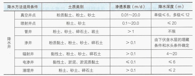 降水方法适用条件表