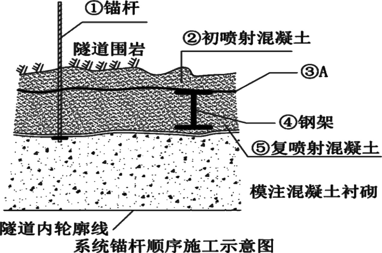 案例四系统锚杆顺序施工示意图