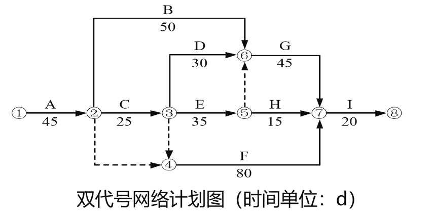 双代号网络计划图