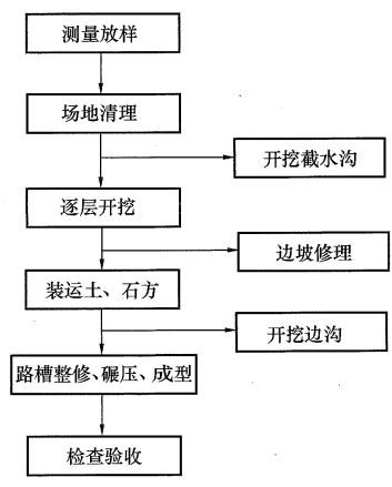 路堑施工工艺流程图