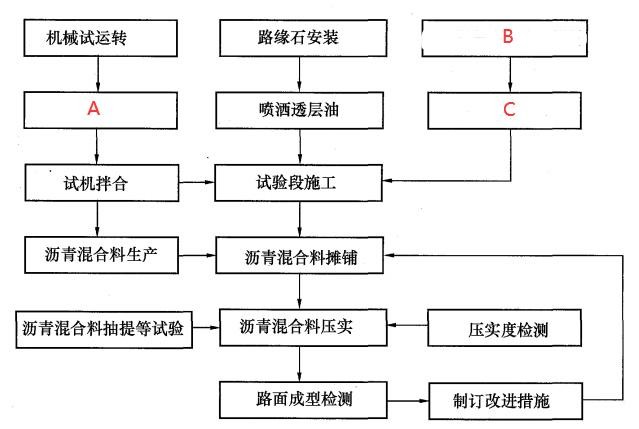 热拌沥青混合料面施工工艺流程图